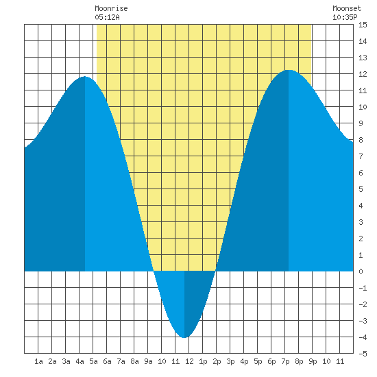 Eagle Harbor tide chart for Tuesday, May 27, 2025