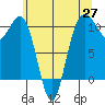 Eagle Harbor tide chart for Tuesday, May 27, 2025