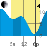 Eagle Harbor tide chart for Sunday, May 4, 2025