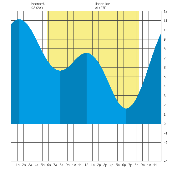 Eagle Harbor tide chart for Monday, May 5, 2025