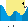 Eagle Harbor tide chart for Wednesday, June 4, 2025