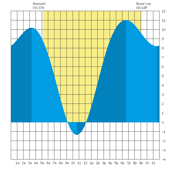 Eagle Harbor tide chart for Monday, June 9, 2025