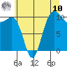 Eagle Harbor tide chart for Thursday, July 10, 2025