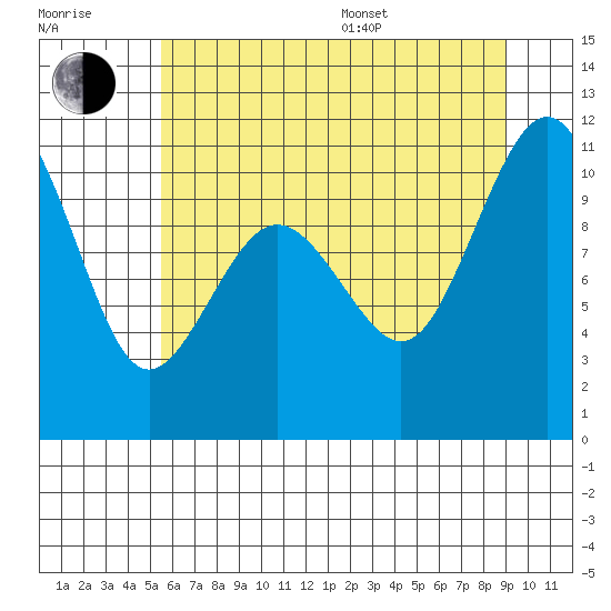 Eagle Harbor tide chart for Thursday, July 17, 2025