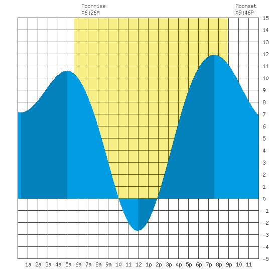 Eagle Harbor tide chart for Friday, July 25, 2025