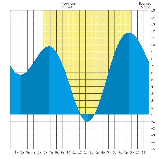Eagle Harbor tide chart for Sunday, July 27, 2025