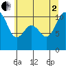 Eagle Harbor tide chart for Wednesday, July 2, 2025
