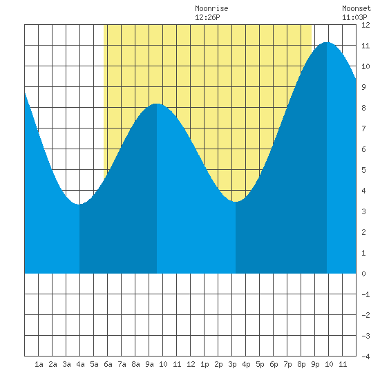 Eagle Harbor tide chart for Wednesday, July 30, 2025