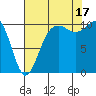 Eagle Harbor tide chart for Sunday, August 17, 2025