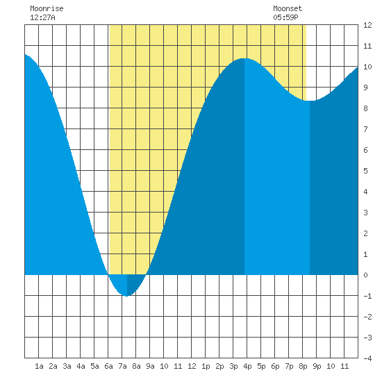 Eagle Harbor tide chart for Monday, August 18, 2025