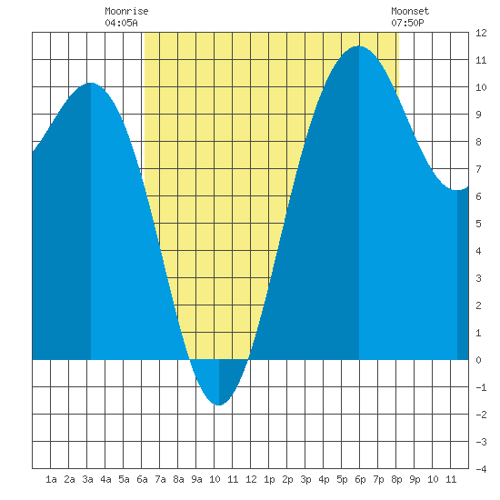 Eagle Harbor tide chart for Thursday, August 21, 2025