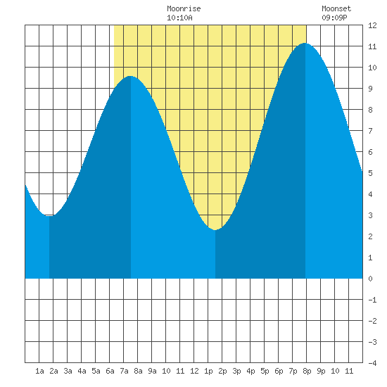 Eagle Harbor tide chart for Tuesday, August 26, 2025