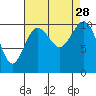 Eagle Harbor tide chart for Thursday, August 28, 2025