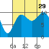 Eagle Harbor tide chart for Friday, August 29, 2025