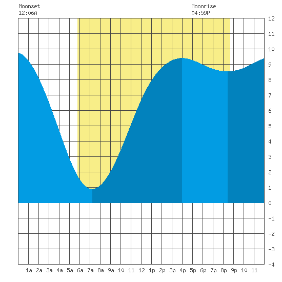 Eagle Harbor tide chart for Sunday, August 3, 2025