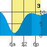 Eagle Harbor tide chart for Sunday, August 3, 2025