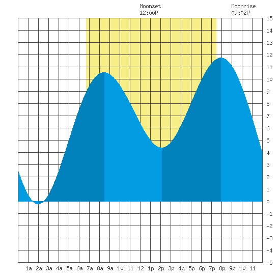 Eagle Harbor tide chart for Thursday, September 11, 2025