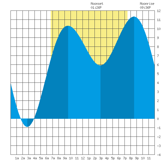 Eagle Harbor tide chart for Friday, September 12, 2025