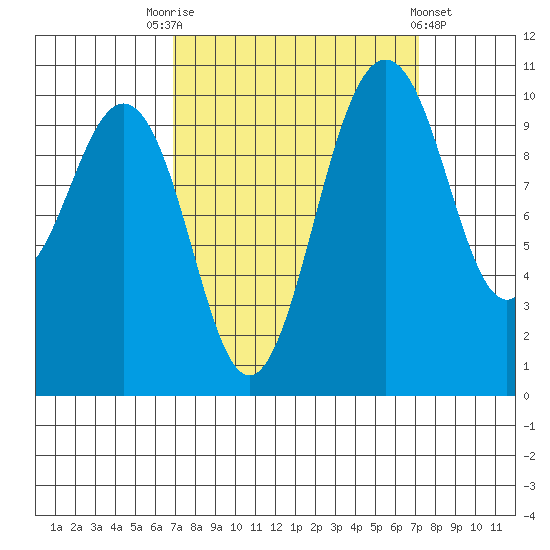 Eagle Harbor tide chart for Saturday, September 20, 2025