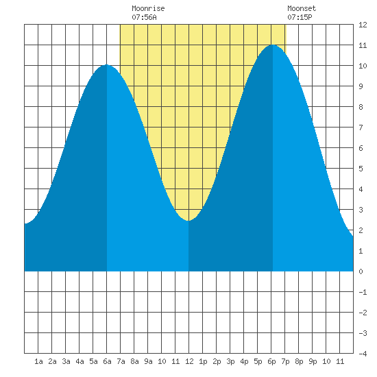 Eagle Harbor tide chart for Monday, September 22, 2025