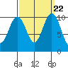 Eagle Harbor tide chart for Monday, September 22, 2025