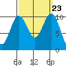 Eagle Harbor tide chart for Tuesday, September 23, 2025