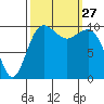 Eagle Harbor tide chart for Saturday, September 27, 2025