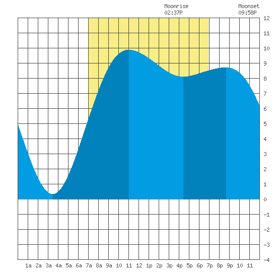 Eagle Harbor tide chart for Sunday, September 28, 2025