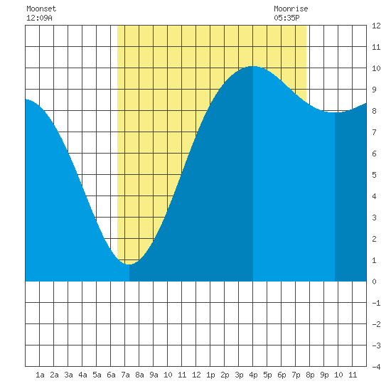 Eagle Harbor tide chart for Tuesday, September 2, 2025