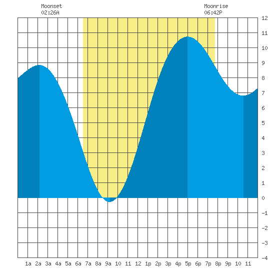Eagle Harbor tide chart for Thursday, September 4, 2025