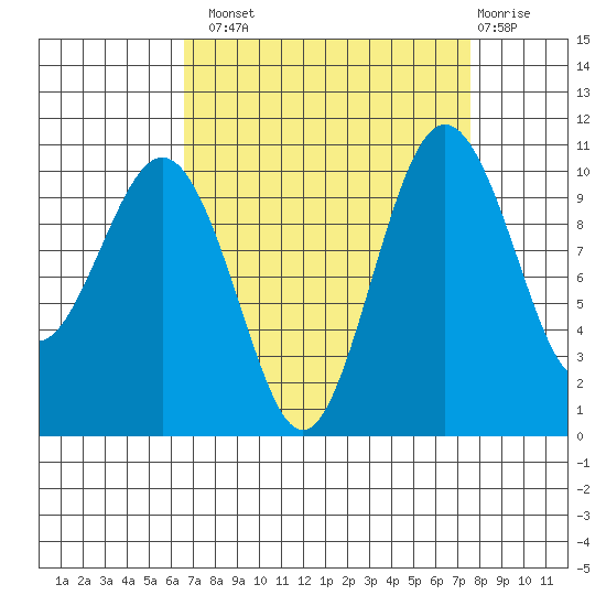 Eagle Harbor tide chart for Monday, September 8, 2025