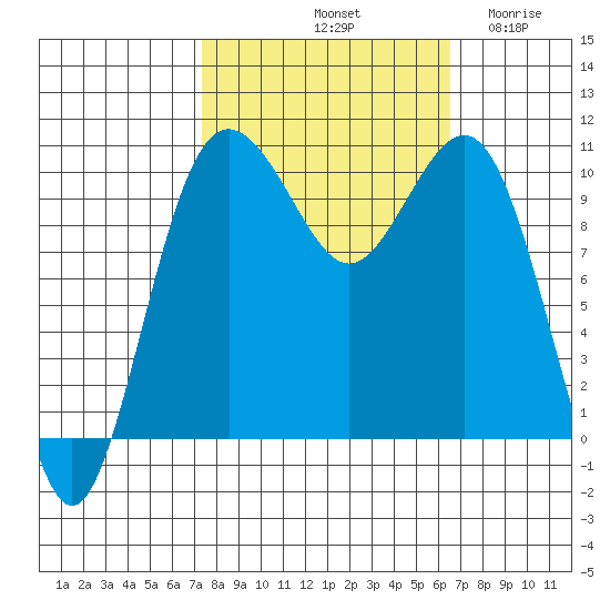 Eagle Harbor tide chart for Friday, October 10, 2025