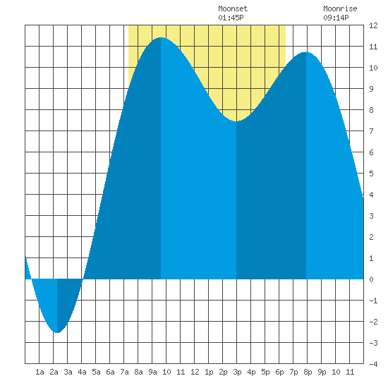 Eagle Harbor tide chart for Saturday, October 11, 2025