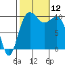 Eagle Harbor tide chart for Sunday, October 12, 2025