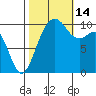 Eagle Harbor tide chart for Tuesday, October 14, 2025