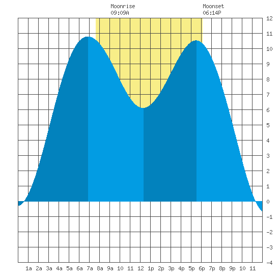 Eagle Harbor tide chart for Wednesday, October 22, 2025