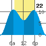 Eagle Harbor tide chart for Wednesday, October 22, 2025