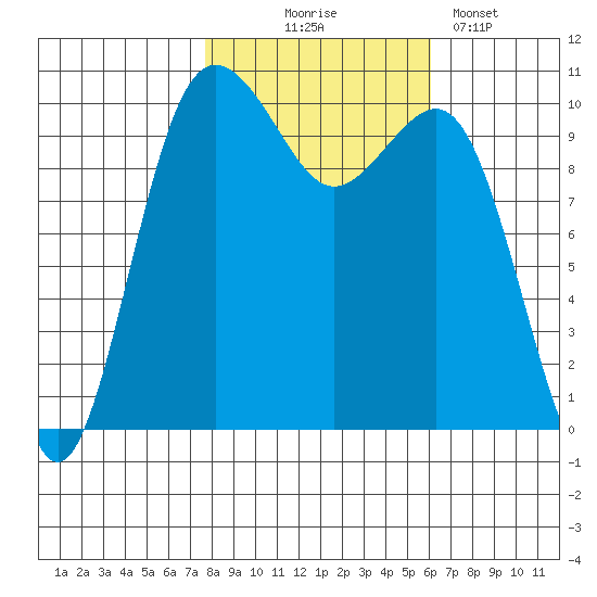 Eagle Harbor tide chart for Friday, October 24, 2025