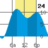 Eagle Harbor tide chart for Friday, October 24, 2025
