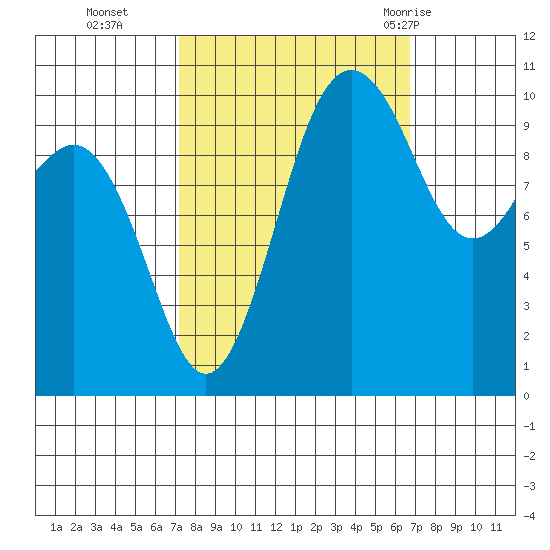 Eagle Harbor tide chart for Friday, October 3, 2025