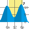 Eagle Harbor tide chart for Tuesday, October 7, 2025
