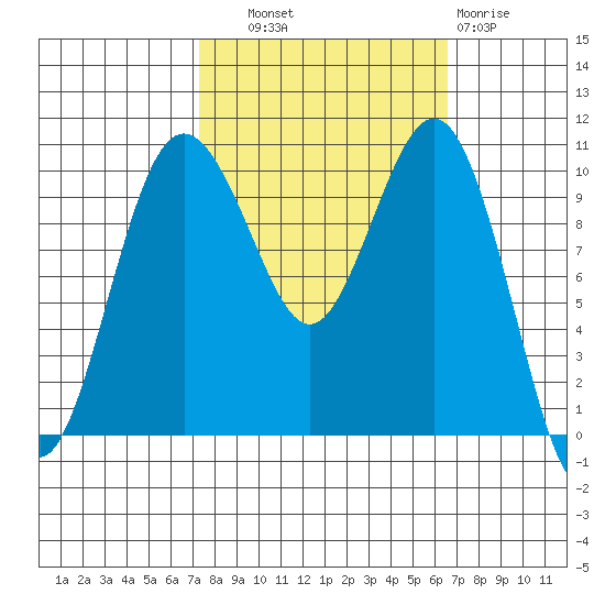 Eagle Harbor tide chart for Wednesday, October 8, 2025