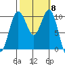 Eagle Harbor tide chart for Wednesday, October 8, 2025