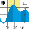 Eagle Harbor tide chart for Tuesday, November 11, 2025
