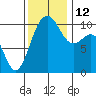 Eagle Harbor tide chart for Wednesday, November 12, 2025