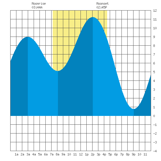 Eagle Harbor tide chart for Sunday, November 16, 2025