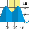 Eagle Harbor tide chart for Tuesday, November 18, 2025