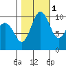 Eagle Harbor tide chart for Saturday, November 1, 2025