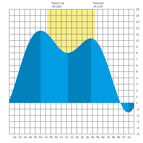 Eagle Harbor tide chart for Thursday, November 20, 2025