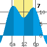 Eagle Harbor tide chart for Friday, November 7, 2025